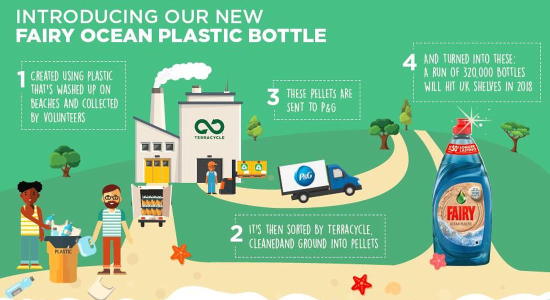 Infografica del progetto ‘Fairy Ocean Plastic bottle’, siglato da Procter and Gamble con TerraCycle © Ansa