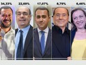 I leader e i risultati dei partiti alle Europee 2019 (ANSA)