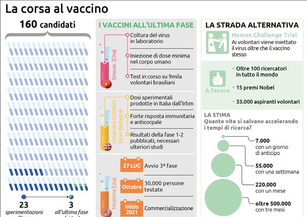 La corsa ai vaccini © ANSA