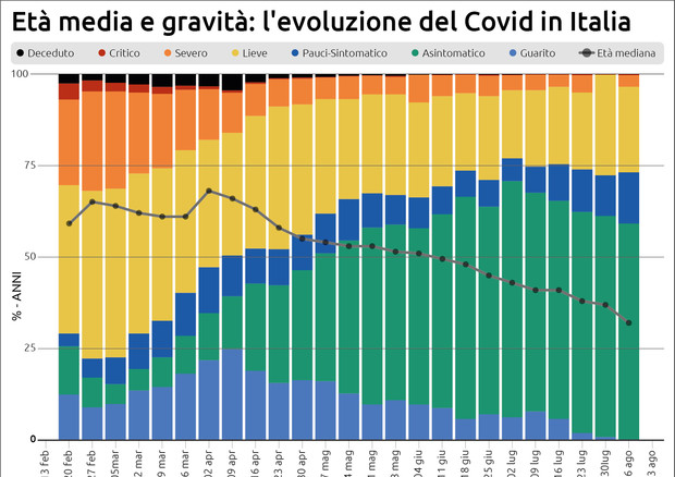 L'evoluzione del Covid in Italia © Ansa