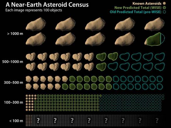 Gli asteroidi vicini alla Terra finora noti e quelli sconosciuti, secondo le stime della Nasa sulla base dei dati del satellite Wise (fonte: NASA/JPL-Caltech)    