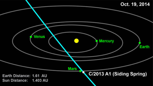 Il grafico dell’orbita che a cometa 2013 A1 percorrerà il 19 ottobre 2014, avvicinandosi a Marte (fonte: NASA/JPL-Caltech)