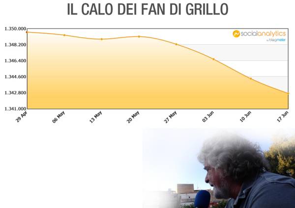 Grillo perde fan su facebook