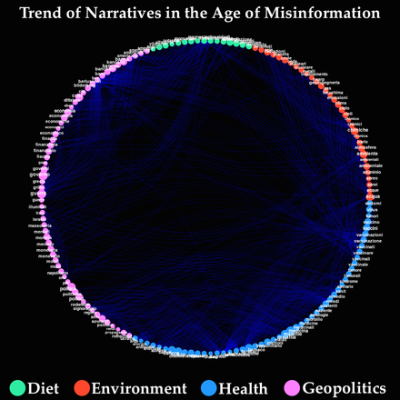 Rappresentazione grafica delle interconnessioni fra i temi più discussi dalle 'tribù' dei social media (fonte: Walter Quattrociocchi, Imt Alti Studi di Lucca)