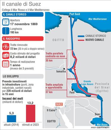 Nuovo Canale Suez ridurr tempi transito con risparmi