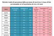 Studio Uil su durata media del periodo di pensionamento in Italia e in UE