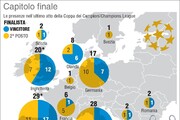 Ecco le presenze per paese nella finale di Champions League