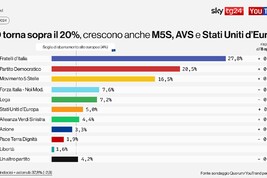 Se si votasse oggi per le elezioni europee Fratelli d’Italia sarebbe nettamente il primo partito con il 27,8% dei consensi, secondo l’ultimo sondaggio di Quorum/YouTrend per Sky TG24. 