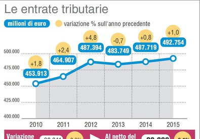 Nell'infografica realizzata da Centimetri lo studio della Cgia che mostra la tassazione del 2010 in Italia (ANSA)