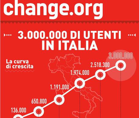 Change.org, infografica © ANSA