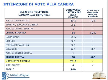 Intenzioni di voto - Il sondaggio eseguito il 1 Settembre 2014, per ANSA dall'Istituo Piepoli su un campione di 500 casi rappresentativo della popolazione italiana © Ansa