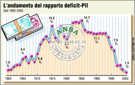 L'andamento del rapporto deficit/pil dal 1960 al 2000 in Italia © ANSA 
