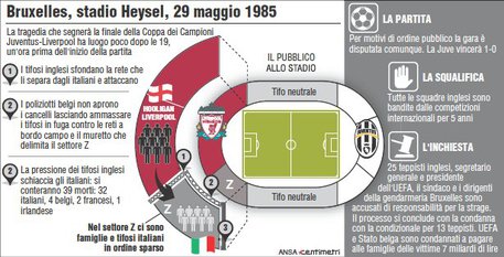 Cosa accadde nel 1985 a Bruxelles in occasione della partita Juventus-Liverpool © Ansa