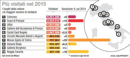 La classifica dei musei italiani più visitati nel 2015 © Ansa