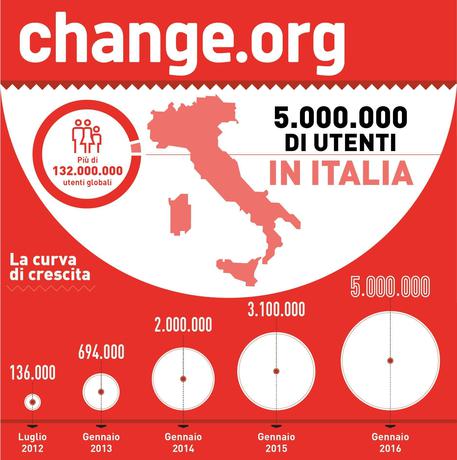 Change.org continua a crescere: superati i 5 milioni di utenti in Italia © ANSA