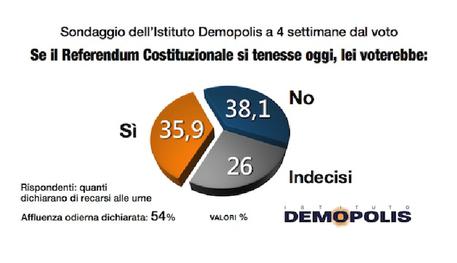 GRAFICI web, Demopolis: Referendum Costituzionale © ANSA
