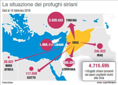 Infografica della situazione dei profughi siriani © Ansa