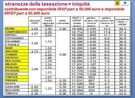 Confcommercio,imprese più tassate a Roma meno a Trento © Ansa