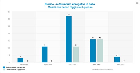 I referendum in Italia in una elaborazione openpolis © Ansa
