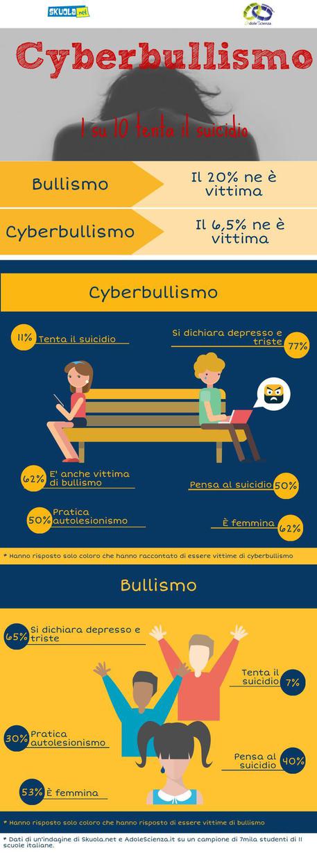 infografica di skuola.net sul cyberbullismo © Ansa