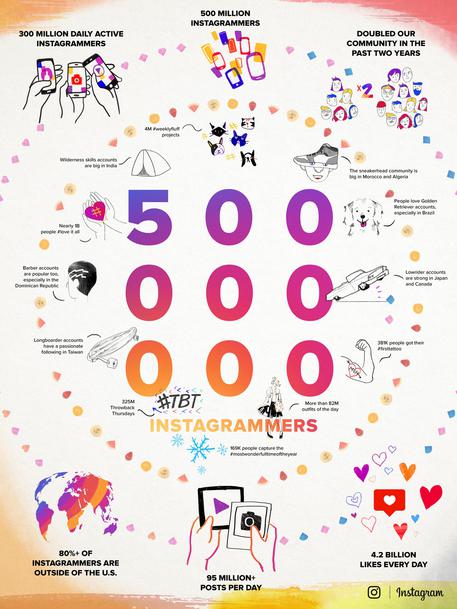 Instagram raggiunge 500 mln utenti © ANSA