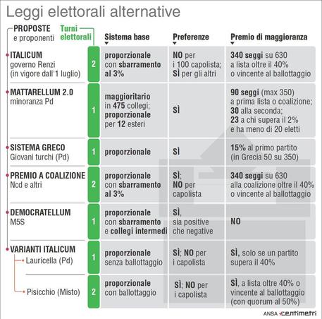 ell'infografica realizzata da Centimetri l'Italicum e le varianti proposte alla legge elettorale  per la Camera © ANSA
