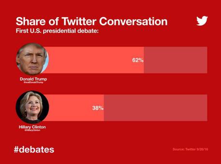 Il dibattito Trump-Clinton su Twitter (foto da account Twitter) © ANSA