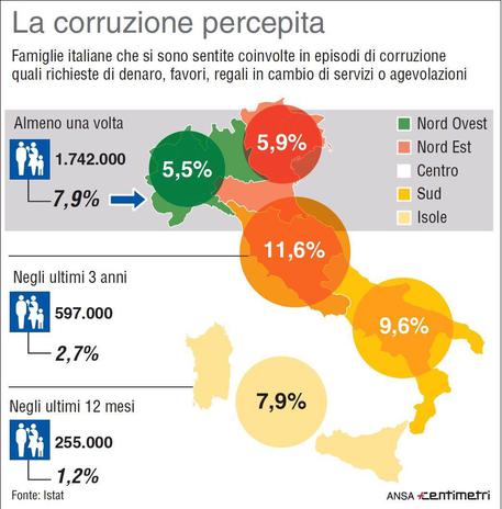 La corruzione percepita seconda le famiglie italiane (dati Istat) illustrata dall'Infografica © ANSA