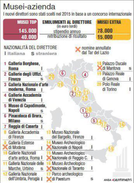 Infografica sui musei italiani © ANSA