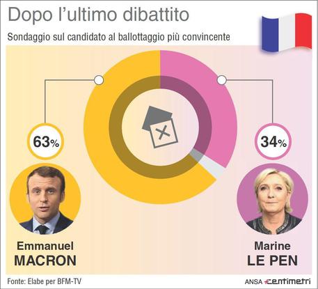 INFOGRAFICA: i risultati dell'ultimo sondaggio sul ballottaggio delle presidenziali francesi © ANSA