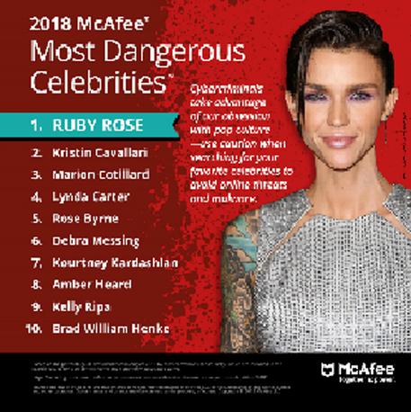 Ruby Rose al 1 posto nella classifica McAfee Most Dangerous Celebrities 2018 © ANSA