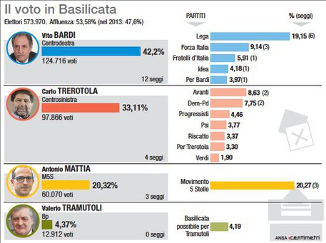 Il voto in Basilicata © Ansa