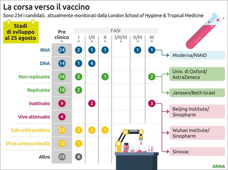 Corsa impari per il vaccino anti-Covid, favoriti i Paesi ricchi © ANSA