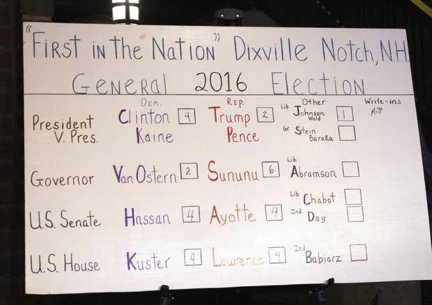 I risultati a Dixville (foto: EPA)