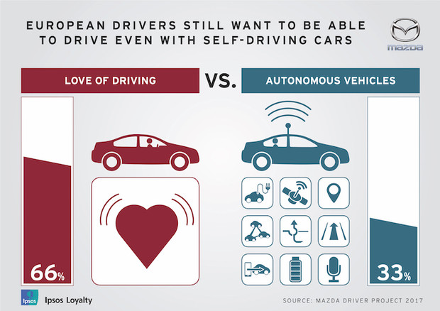 Veicoli autonomi, favorevole solo 33% automobilisti europei © Mazda