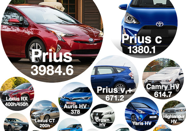 La Prius guida la classifica delle Toyota ibride più vendute al mondo (nella foto, numeri di vendita x 1.000) © Toyota