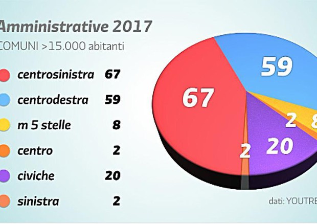 Il grafico di YouTrend postato da Renzi © ANSA