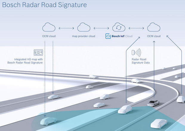 Entro 2020 mappe Gps per auto autonome realizzate con radar © Bosch