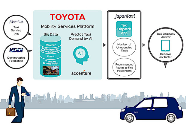 Toyota sperimenta intelligenza artificiale per gestione taxi © Ansa