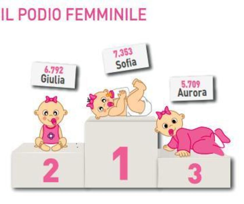 Il podio dei nomi delle bambine in un grafico dell'Istat © ANSA