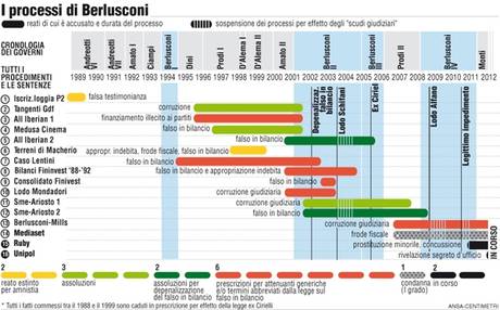 FOTO - L'infografica dei processi di Berlusconi