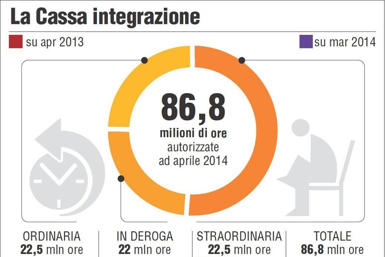 Nell 'infografica di archivio Ansa i dati Inps sulla cassa integrazione ad aprile 2014 - RIPRODUZIONE RISERVATA
