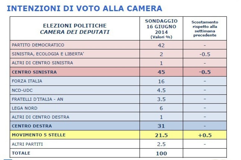 Intenzioni di voto alla Camera. Il sondaggio qui presentato è stato eseguito il 16 giugno 2014, per ANSA con metodologia C.A.T.I., su un campione di 500 casi rappresentativo della popolazione italiana maschi e femmine dai 18 anni in su - RIPRODUZIONE RISERVATA