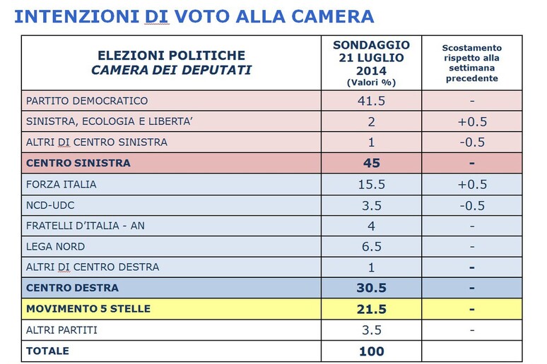 Istituto Piepoli, intenzioni di voto alla Camera - RIPRODUZIONE RISERVATA
