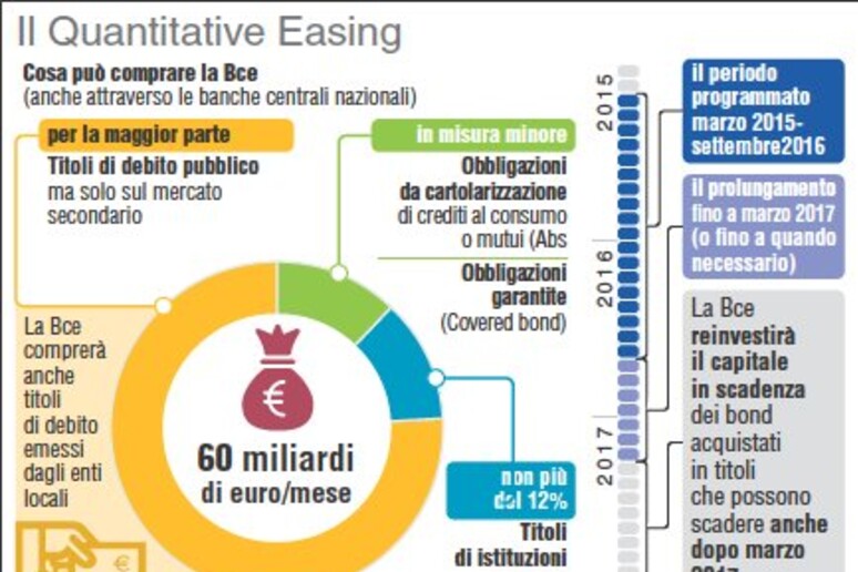 Quantitative Easing, cosa può comprare la Bce - RIPRODUZIONE RISERVATA