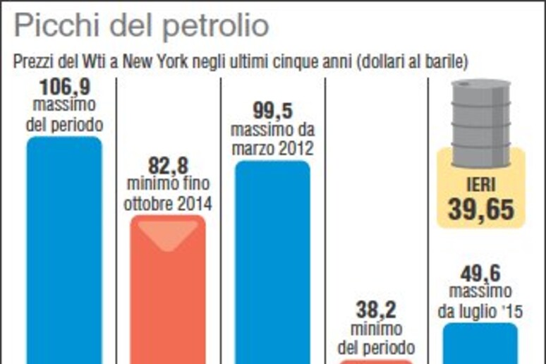 Greggio: i picchi nei prezzi del petrolio - RIPRODUZIONE RISERVATA