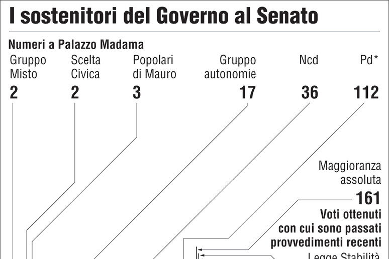 I numeri del governo al Senato - RIPRODUZIONE RISERVATA