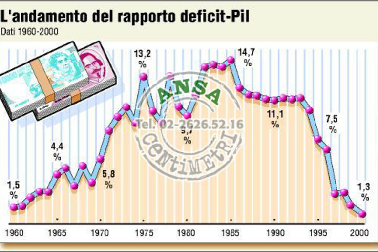L 'andamento del rapporto deficit/pil dal 1960 al 2000 in Italia - RIPRODUZIONE RISERVATA