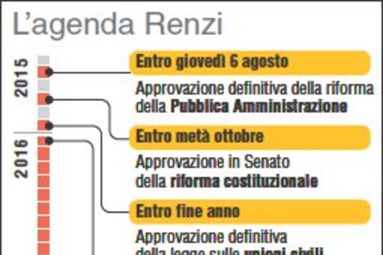 INFOGRAFICA - L 'agenda Renzi - RIPRODUZIONE RISERVATA