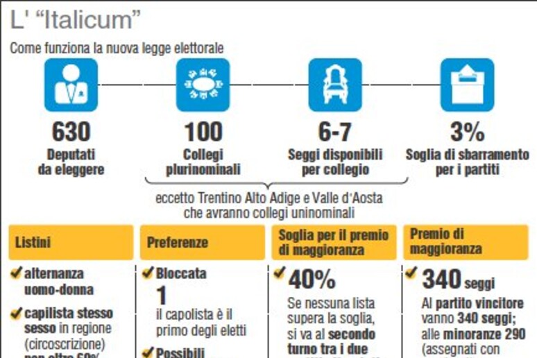 Italicum: come funziona nuova legge elettorale GRAFICA - RIPRODUZIONE RISERVATA